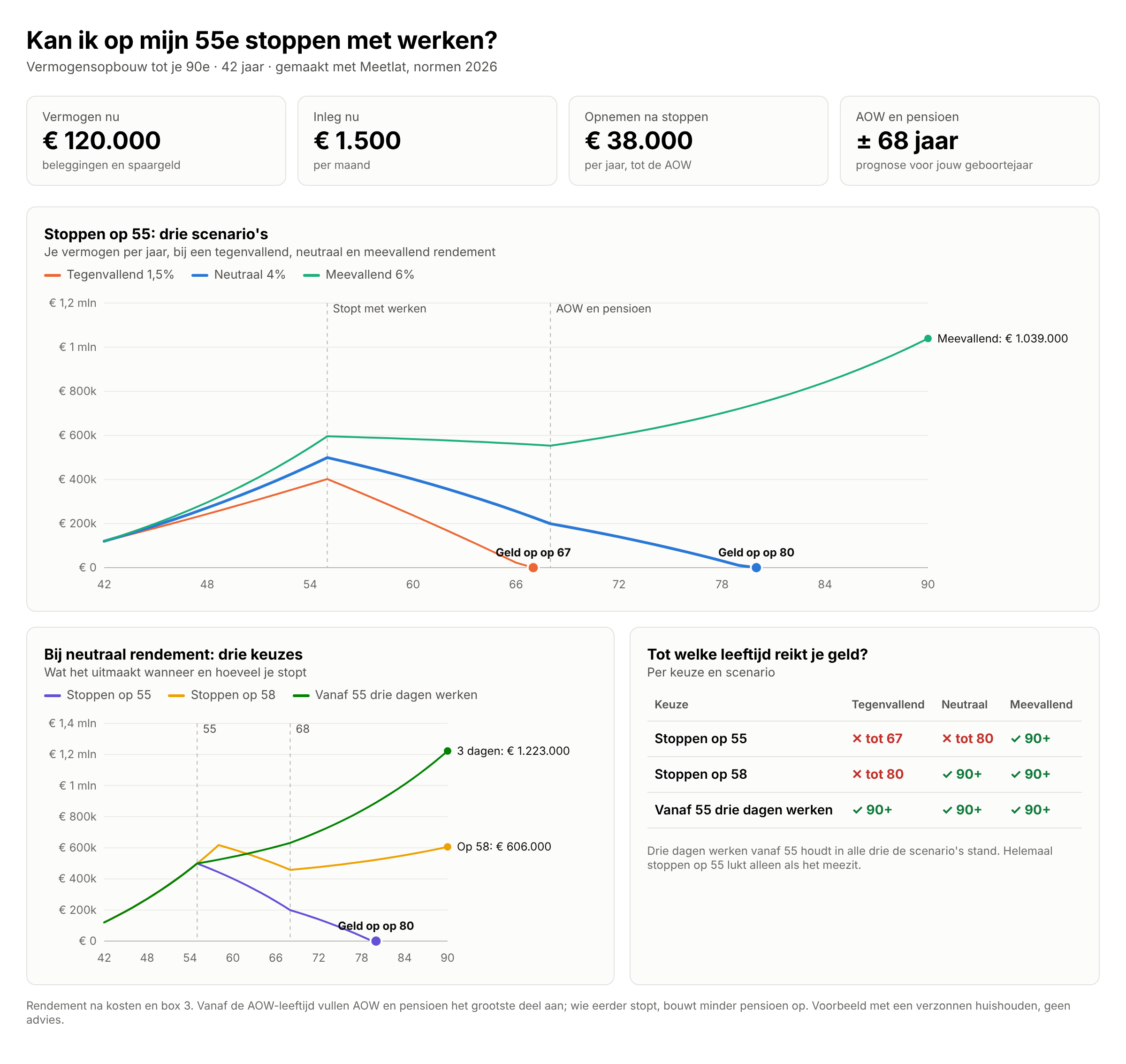 Dashboard vermogensopbouw voor iemand van 42 die op zijn 55e wil stoppen. Bij tegenvallend rendement is het geld op op 67, bij neutraal op 80, bij meevallend reikt het tot na 90. Op 58 stoppen reikt bij neutraal en meevallend rendement tot na 90. Vanaf 55 drie dagen werken houdt in alle drie de scenario's stand.